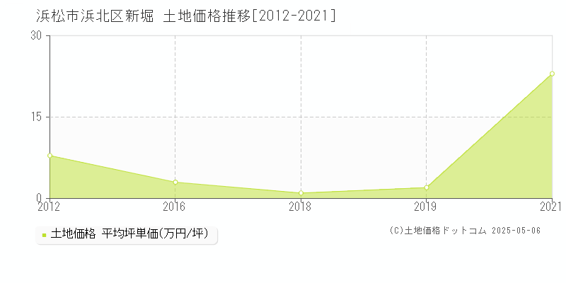 新堀(浜松市浜北区)の土地価格推移グラフ(坪単価)[2012-2021年]