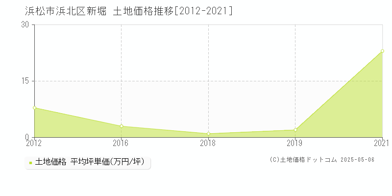 浜松市浜北区新堀の土地価格推移グラフ 