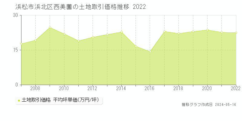 浜松市浜北区西美薗の土地価格推移グラフ 