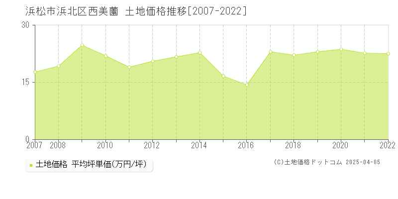 浜松市浜北区西美薗の土地価格推移グラフ 