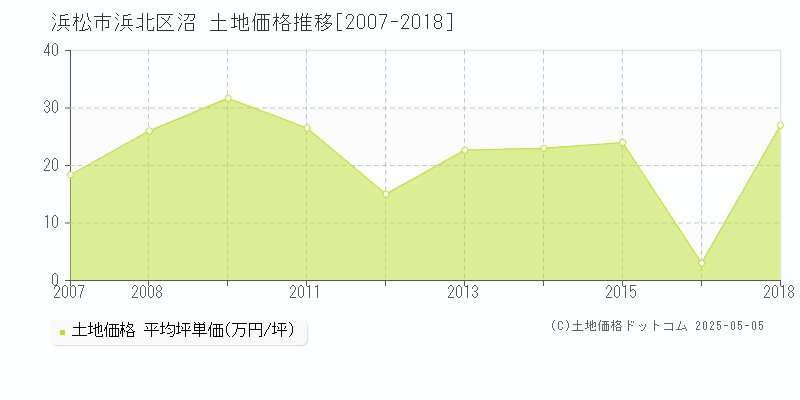 沼(浜松市浜北区)の土地価格推移グラフ(坪単価)[2007-2018年]