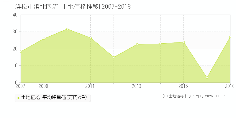 浜松市浜北区沼の土地価格推移グラフ 