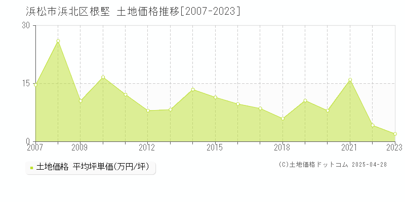 浜松市浜北区根堅の土地価格推移グラフ 