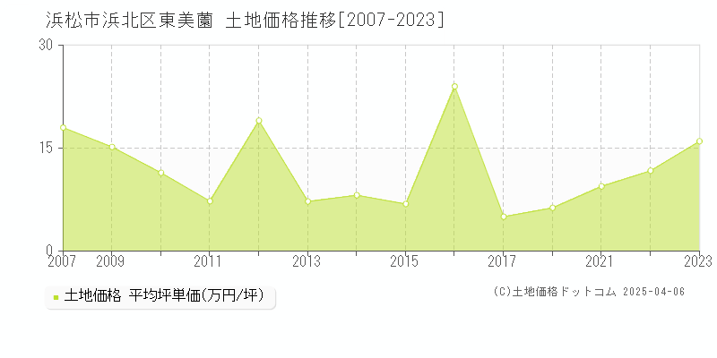 浜松市浜北区東美薗の土地価格推移グラフ 