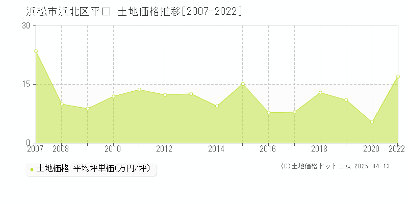 浜松市浜北区平口の土地価格推移グラフ 