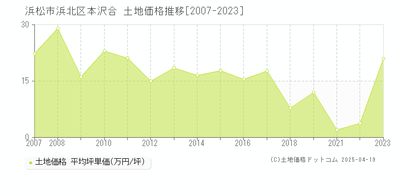 浜松市浜北区本沢合の土地価格推移グラフ 