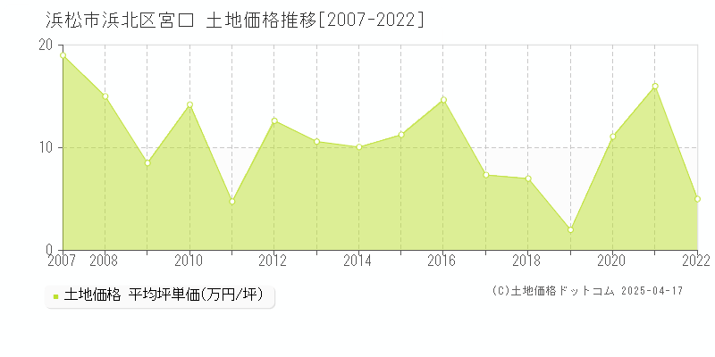 浜松市浜北区宮口の土地価格推移グラフ 