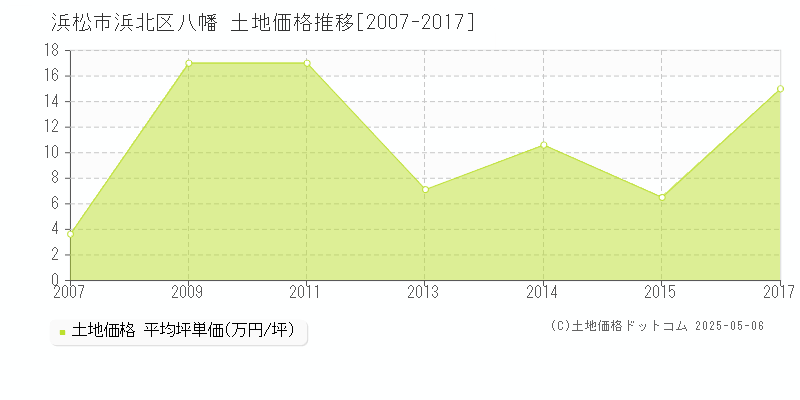 八幡(浜松市浜北区)の土地価格推移グラフ(坪単価)[2007-2017年]