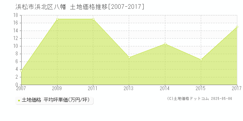 浜松市浜北区八幡の土地価格推移グラフ 