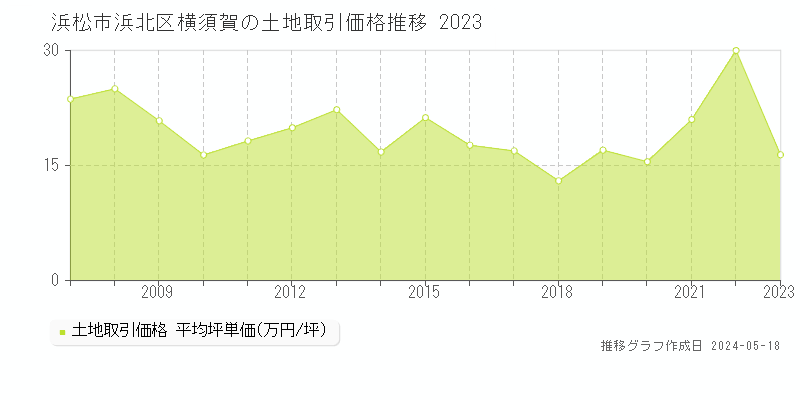 浜松市浜北区横須賀の土地価格推移グラフ 
