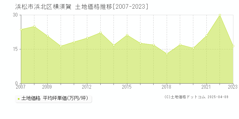 浜松市浜北区横須賀の土地価格推移グラフ 