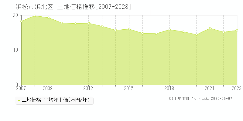 浜松市浜北区(静岡県)の土地価格推移グラフ(坪単価)[2007-2023年]