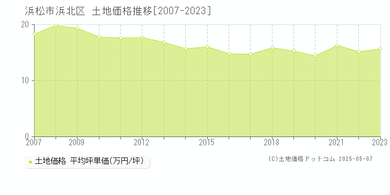 浜松市浜北区の土地価格推移グラフ 