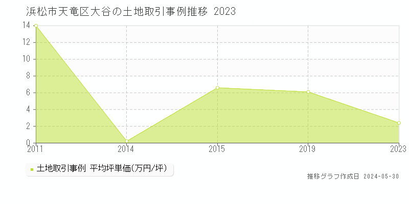 浜松市天竜区大谷の土地価格推移グラフ 