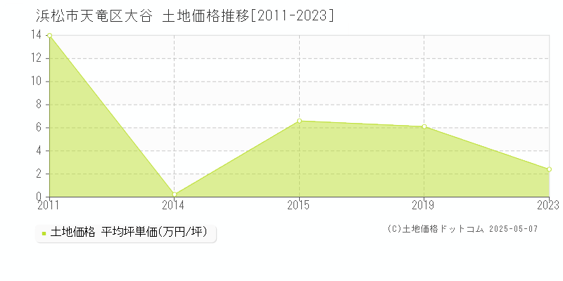 大谷(浜松市天竜区)の土地価格推移グラフ(坪単価)[2011-2023年]