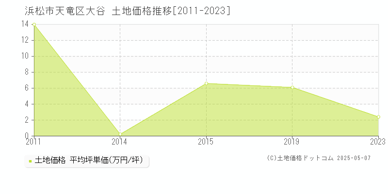 浜松市天竜区大谷の土地価格推移グラフ 