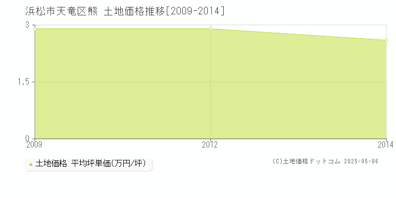 熊(浜松市天竜区)の土地価格推移グラフ(坪単価)[2009-2014年]
