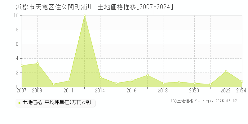 佐久間町浦川(浜松市天竜区)の土地価格推移グラフ(坪単価)[2007-2024年]