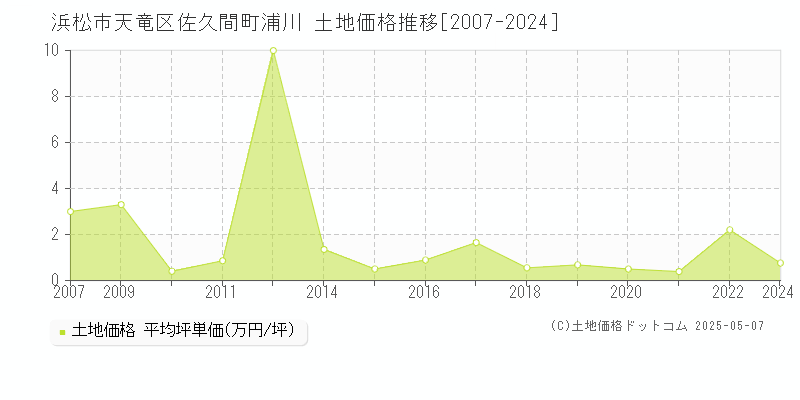 浜松市天竜区佐久間町浦川の土地価格推移グラフ 