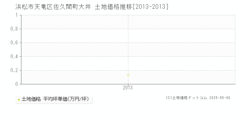 佐久間町大井(浜松市天竜区)の土地価格推移グラフ(坪単価)[2013-2013年]