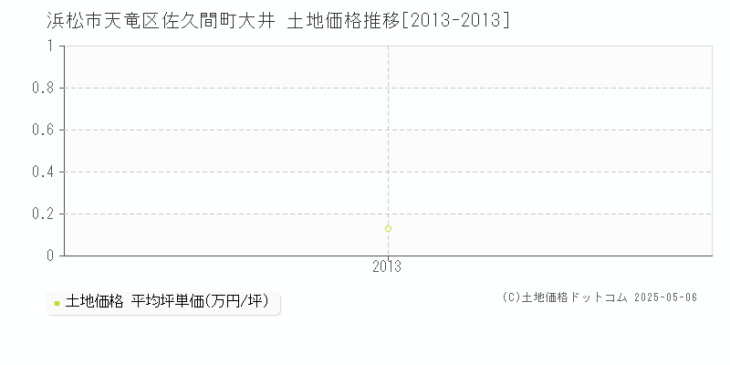 浜松市天竜区佐久間町大井の土地価格推移グラフ 