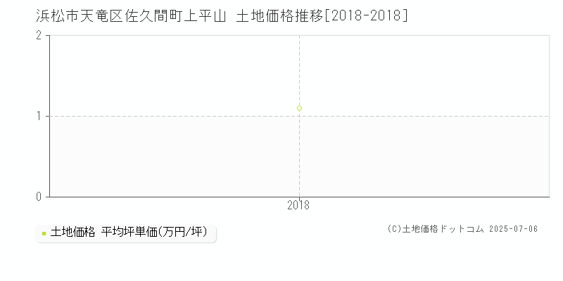 浜松市天竜区佐久間町上平山の土地価格推移グラフ 