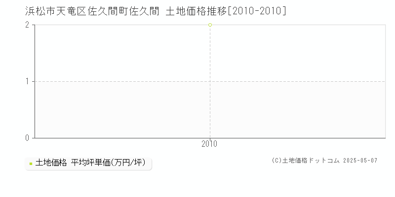 佐久間町佐久間(浜松市天竜区)の土地価格推移グラフ(坪単価)[2010-2010年]