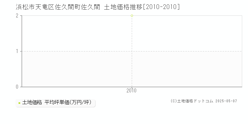 浜松市天竜区佐久間町佐久間の土地取引事例推移グラフ 