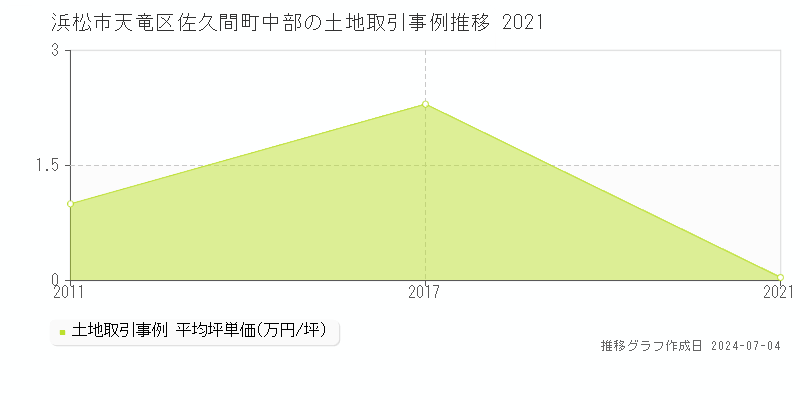 浜松市天竜区佐久間町中部の土地価格推移グラフ 