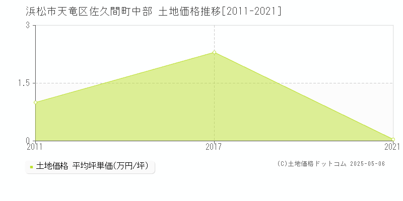 佐久間町中部(浜松市天竜区)の土地価格推移グラフ(坪単価)[2011-2021年]