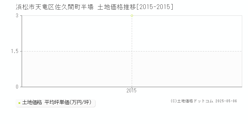 佐久間町半場(浜松市天竜区)の土地価格推移グラフ(坪単価)[2015-2015年]