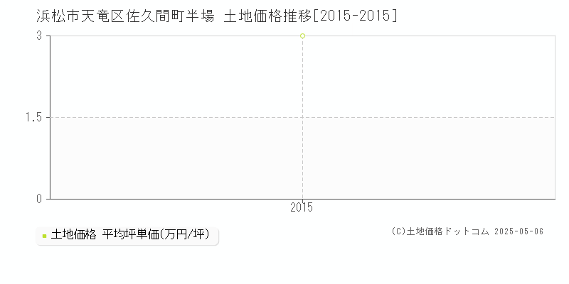 浜松市天竜区佐久間町半場の土地価格推移グラフ 