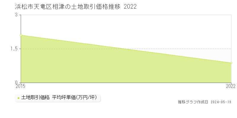 浜松市天竜区相津の土地価格推移グラフ 