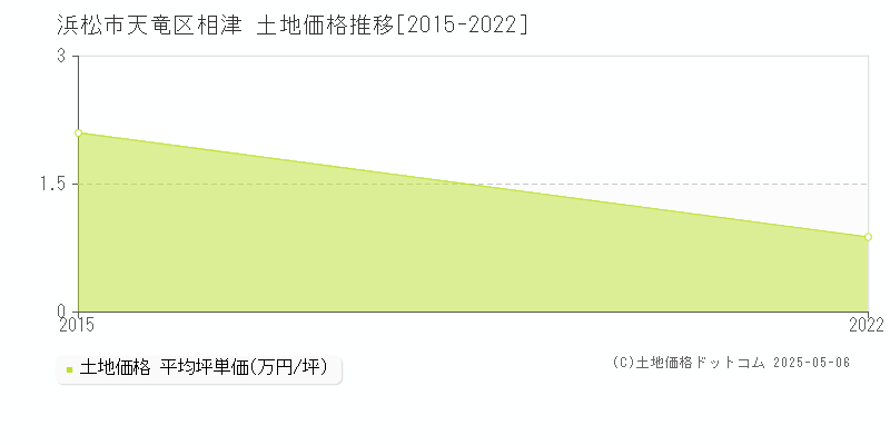 相津(浜松市天竜区)の土地価格推移グラフ(坪単価)[2015-2022年]