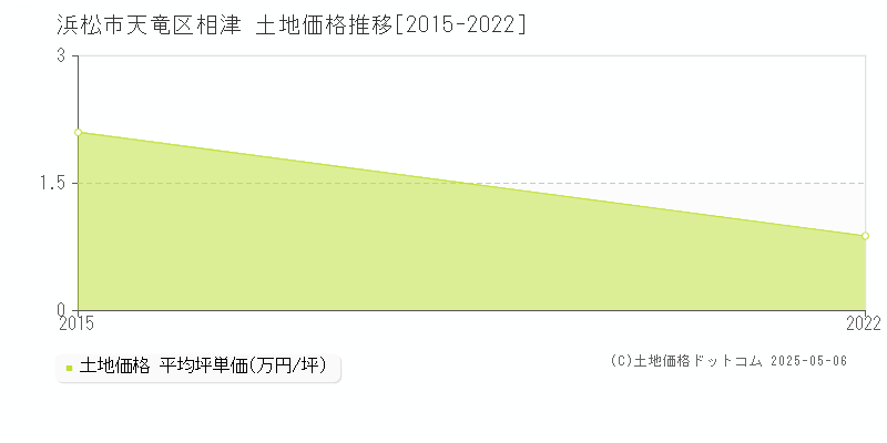 浜松市天竜区相津の土地価格推移グラフ 