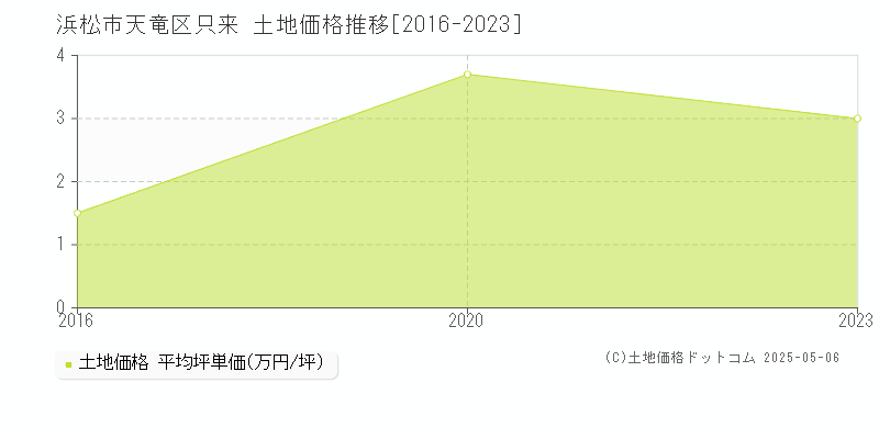 浜松市天竜区只来の土地価格推移グラフ 