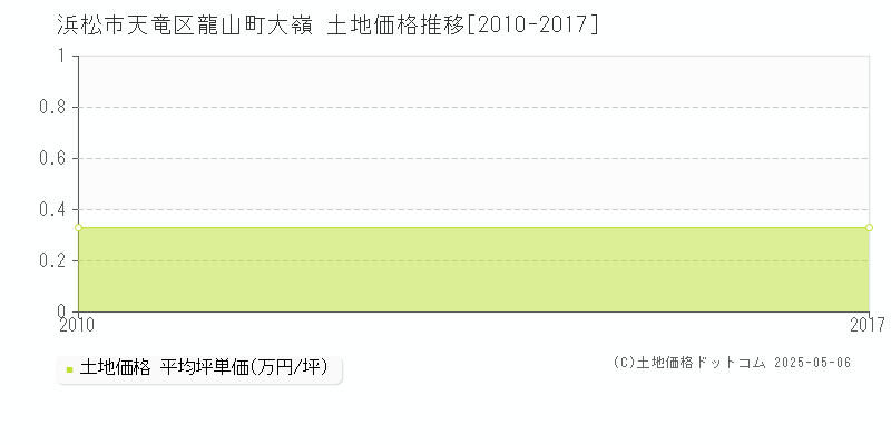 浜松市天竜区龍山町大嶺の土地価格推移グラフ 