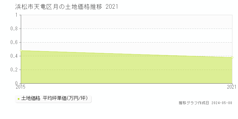 浜松市天竜区月の土地価格推移グラフ 