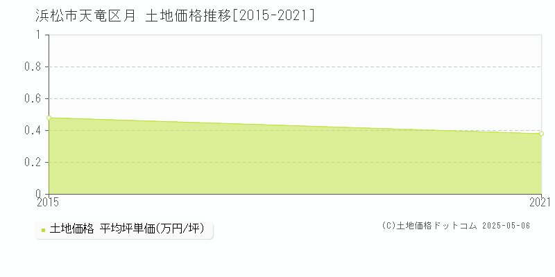 浜松市天竜区月の土地価格推移グラフ 