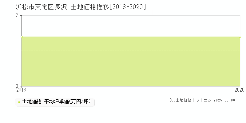 長沢(浜松市天竜区)の土地価格推移グラフ(坪単価)[2018-2020年]