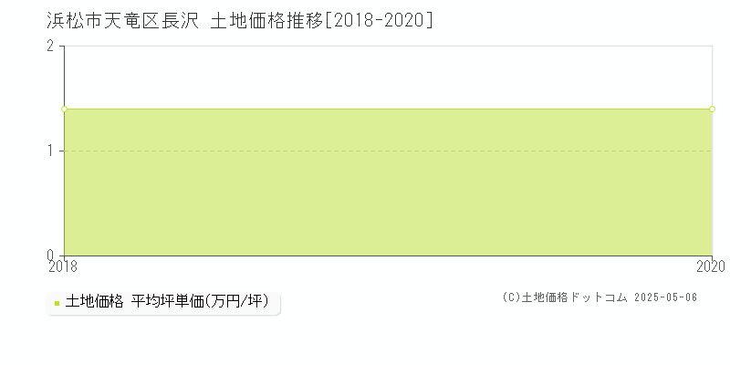 浜松市天竜区長沢の土地取引事例推移グラフ 