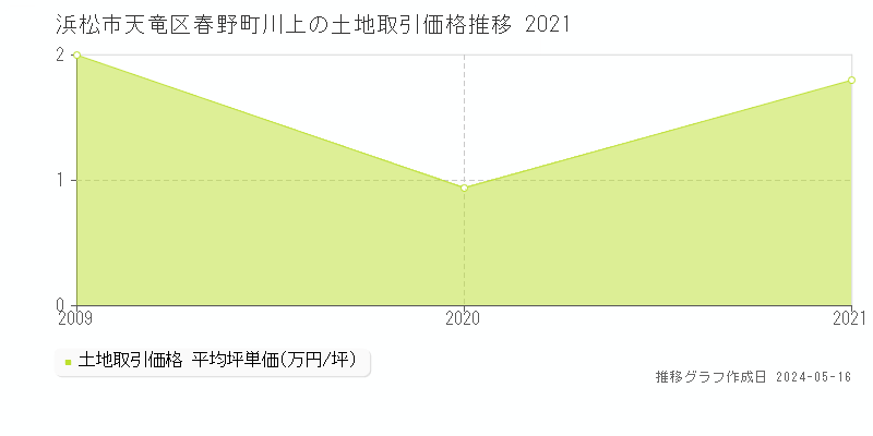 浜松市天竜区春野町川上の土地取引事例推移グラフ 