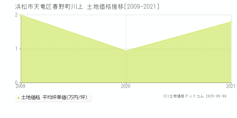 春野町川上(浜松市天竜区)の土地価格推移グラフ(坪単価)[2009-2021年]
