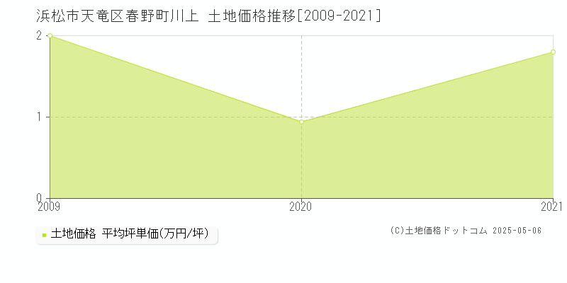 浜松市天竜区春野町川上の土地取引事例推移グラフ 