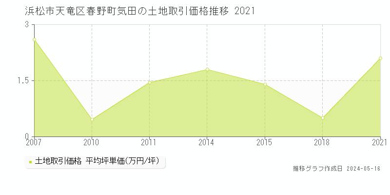 浜松市天竜区春野町気田の土地価格推移グラフ 