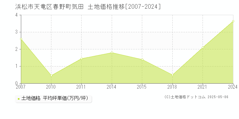 春野町気田(浜松市天竜区)の土地価格推移グラフ(坪単価)[2007-2024年]