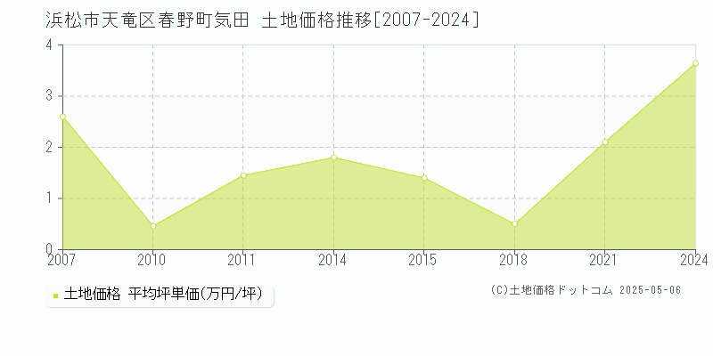 浜松市天竜区春野町気田の土地価格推移グラフ 