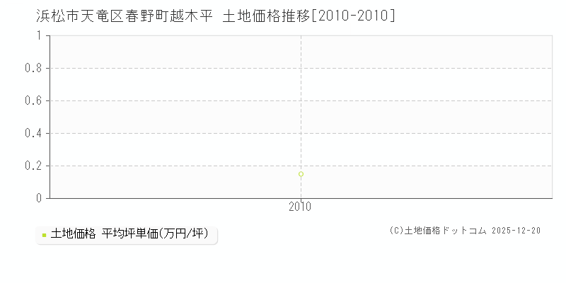 春野町越木平(浜松市天竜区)の土地価格推移グラフ(坪単価)[2010-2010年]