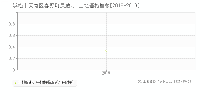 春野町長蔵寺(浜松市天竜区)の土地価格推移グラフ(坪単価)[2019-2019年]