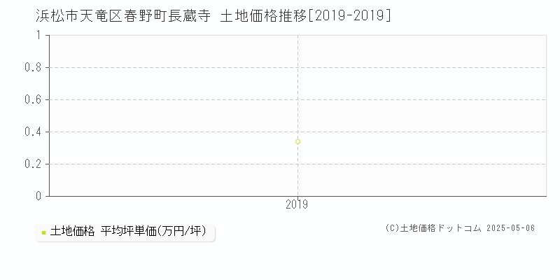 浜松市天竜区春野町長蔵寺の土地価格推移グラフ 